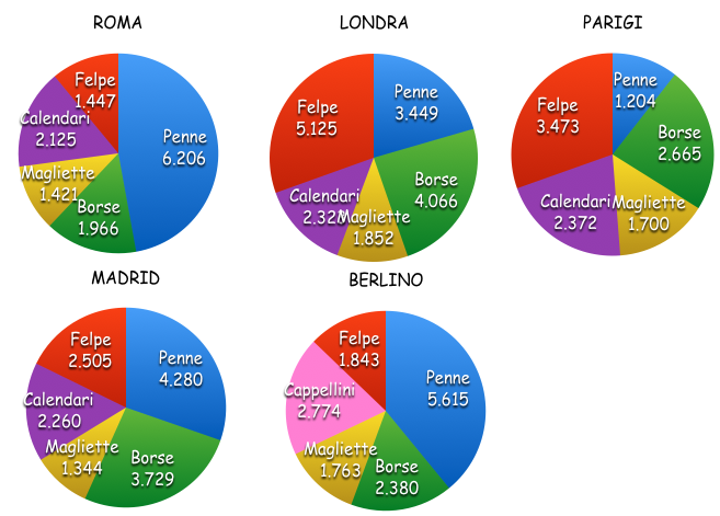 a top 5 dei prodotti per città