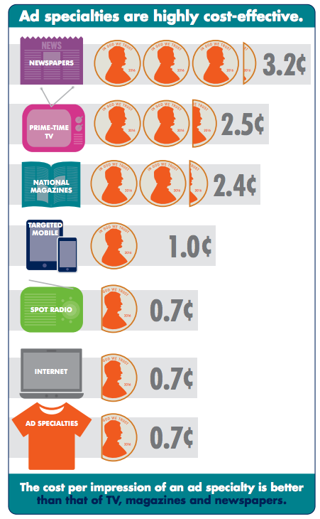 costo della pubblicità in base al media