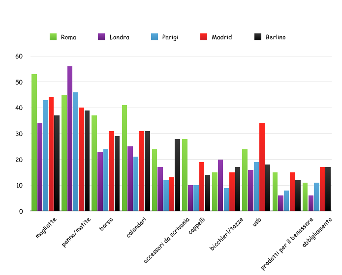 grafico dei prodotti promozionali più apprezzati in Europa