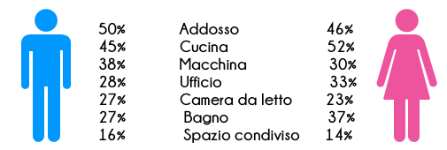 % utilizzo di questi gadget a seconda del genere del vostro target