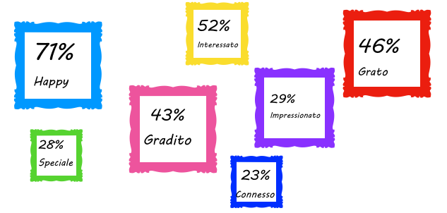 % aggettivi utilizzati per statistiche