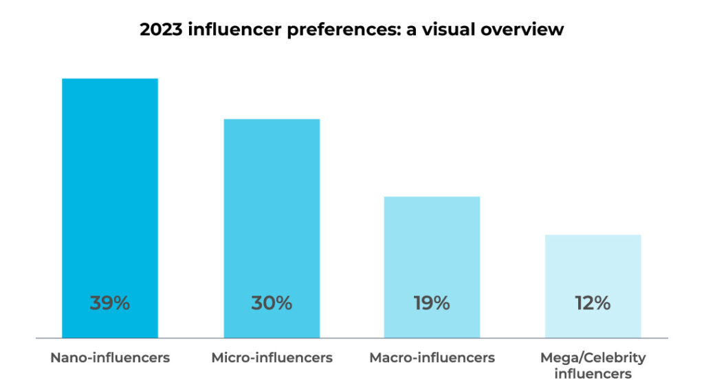 grafico a barre degli influencer nel 2023