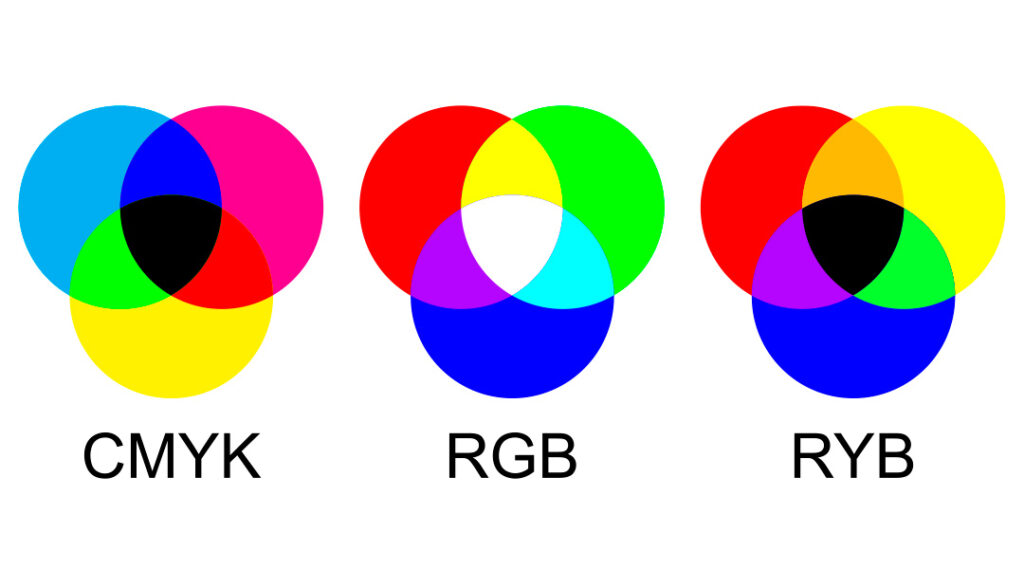 modelli di colore CMYK, RGB, RYB