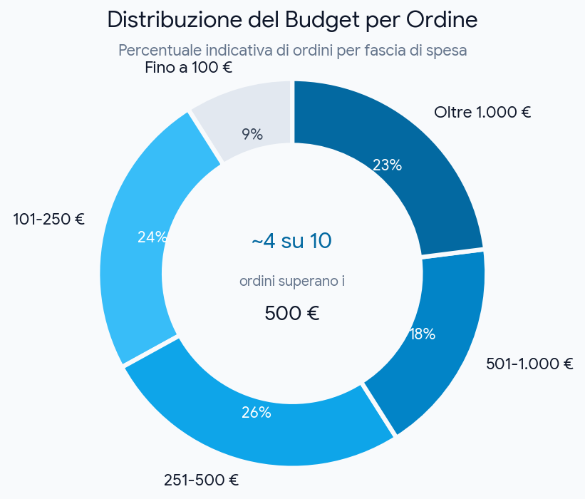 Fascia di budget per ordine