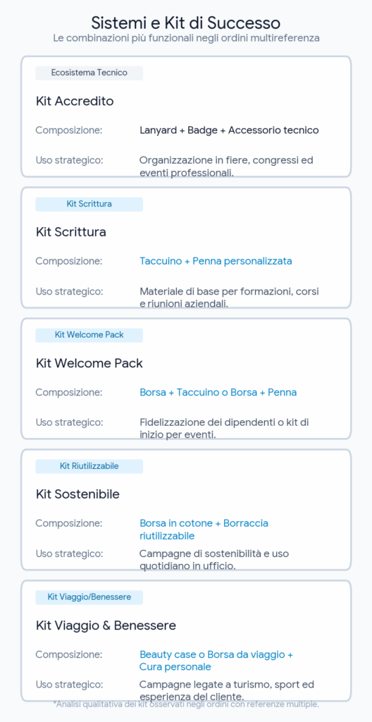 Kit aziendali prodotti che si completano