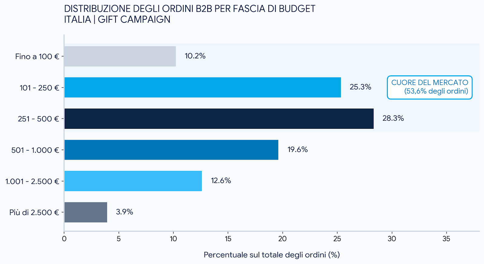 distribuzione degli ordini b2b per fascia di budget