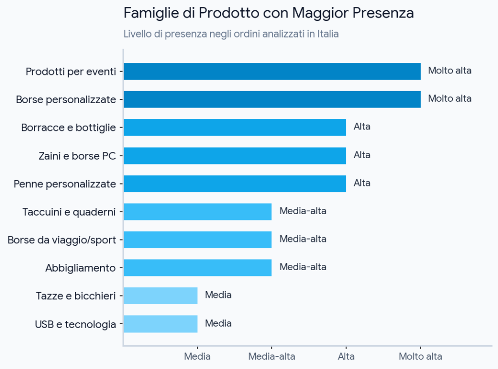dati di famiglie di prodotto con maggior presenza