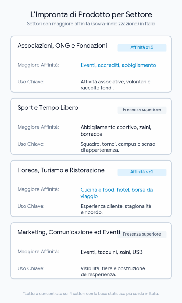 impronta di prodotto per settore