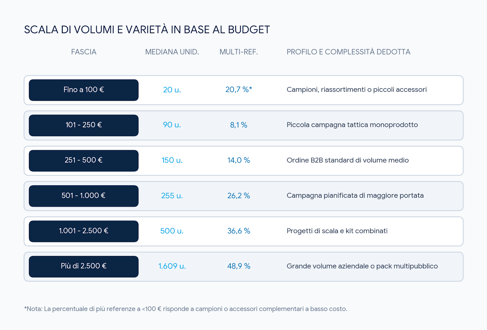 scala di volumi e varietà in base al budget