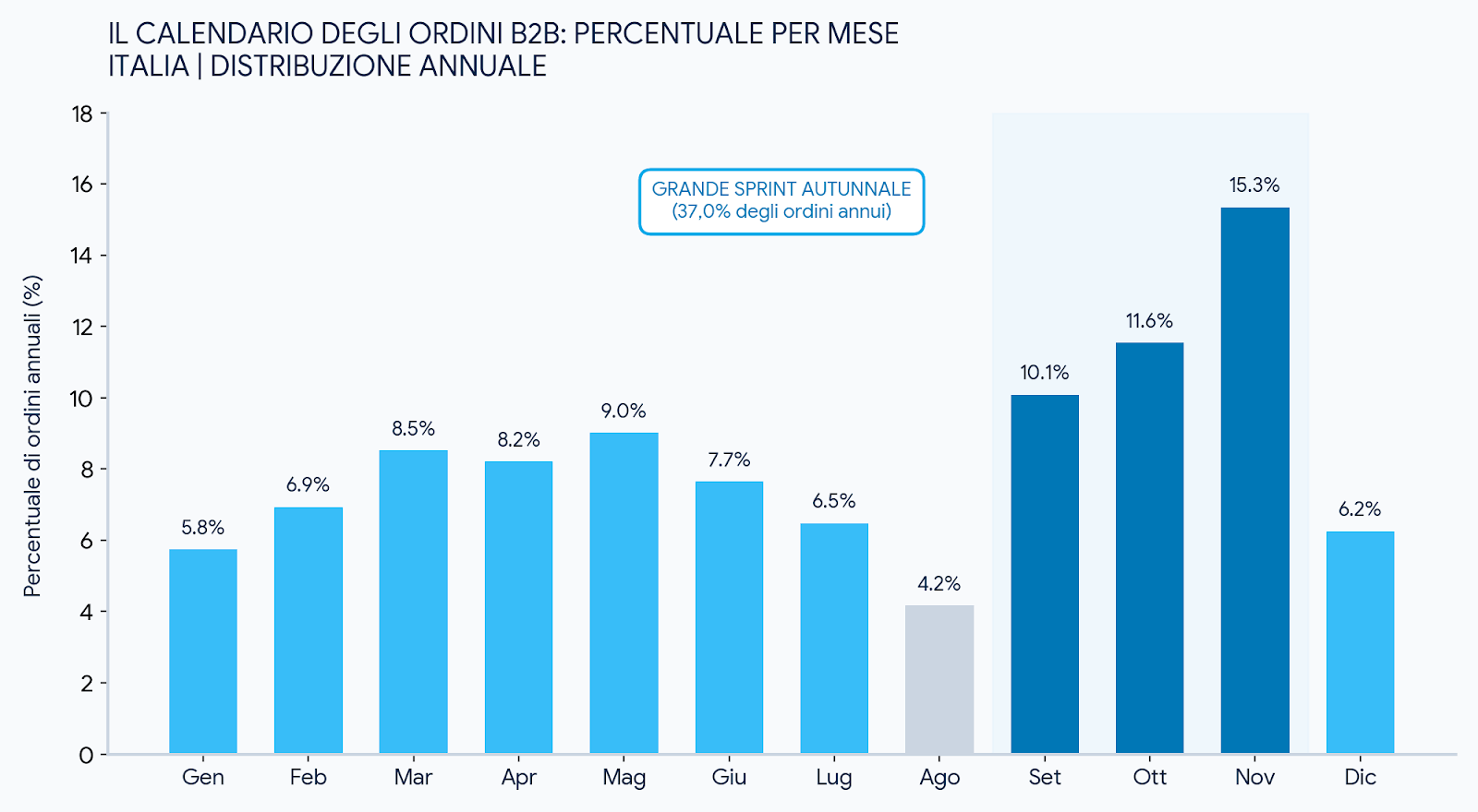 calendario stagionalità ordini b2b