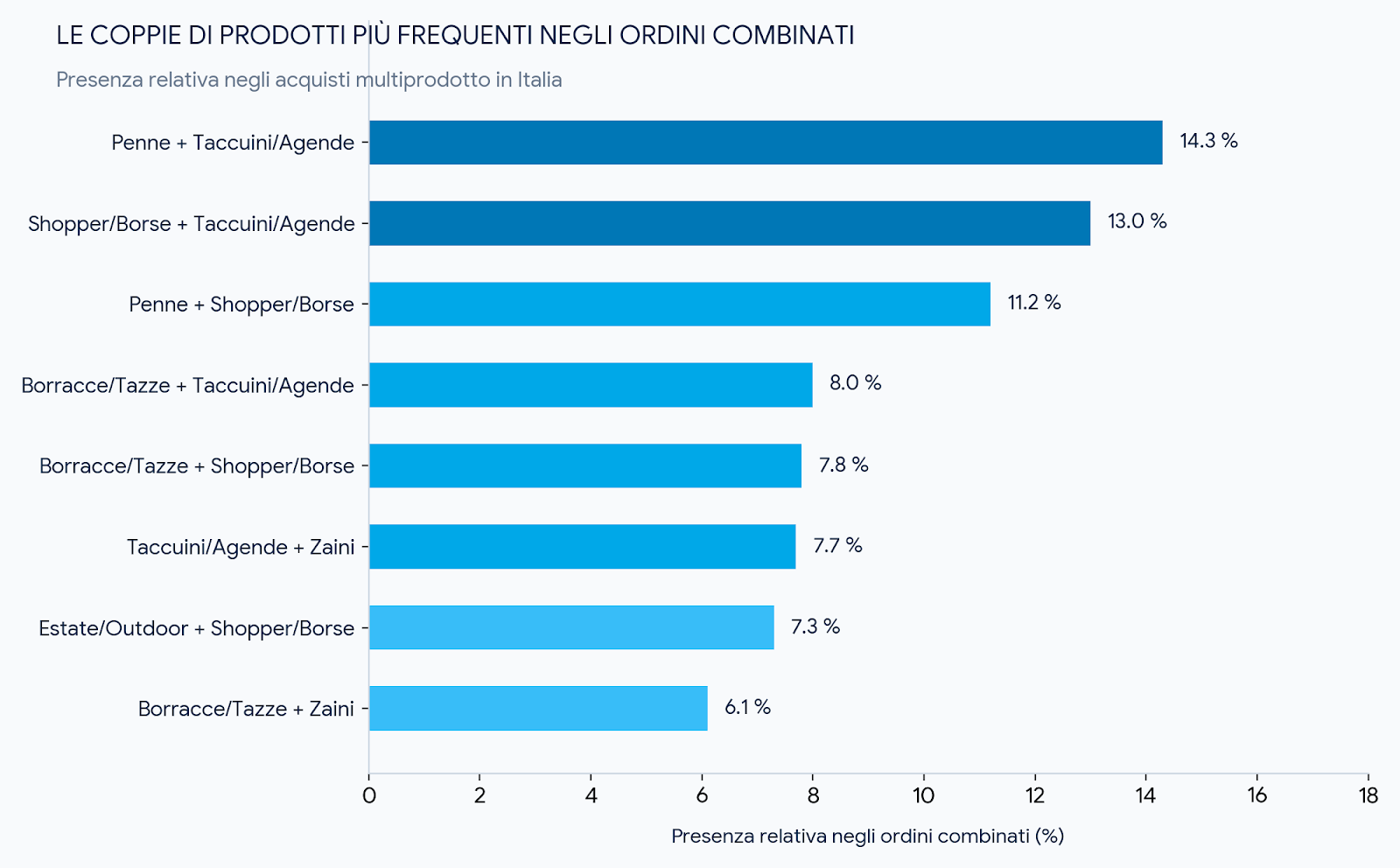 combinazioni più ricorrenti