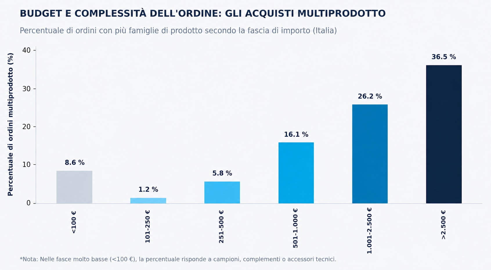 complessità dell'ordine b2b
