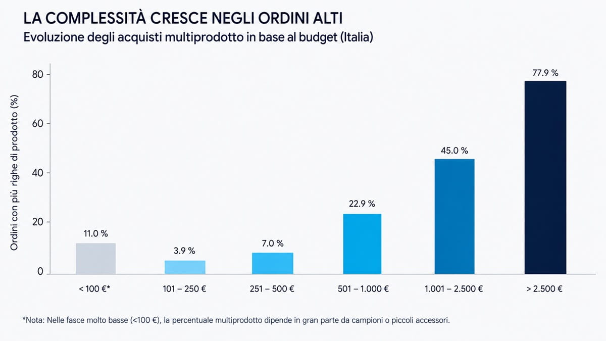 complessità negli ordini alti