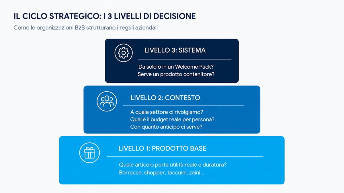 piramide ciclo strategico decisione gadget b2b