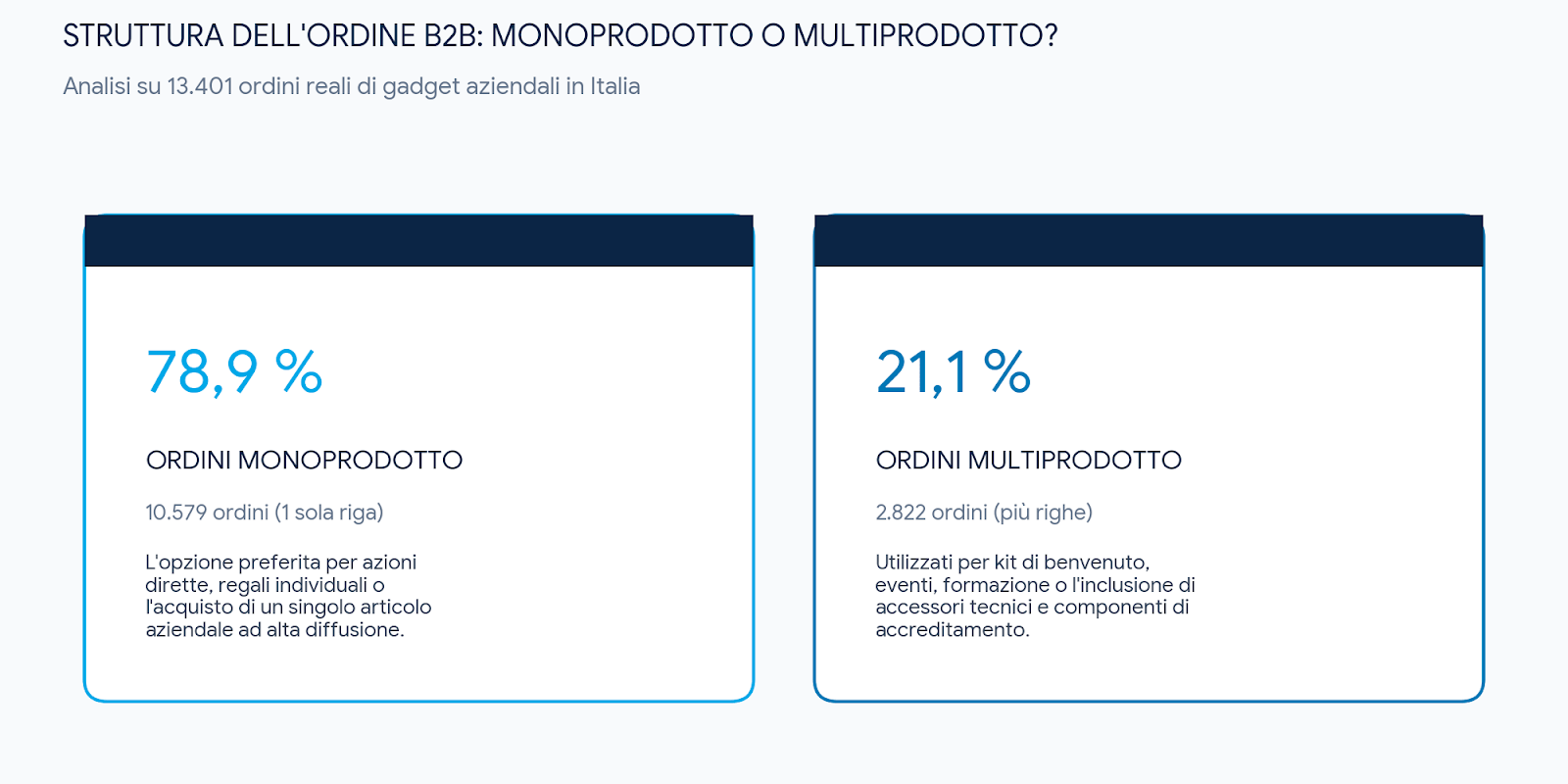 struttura ordini b2b multiprodotto o monoprodotto